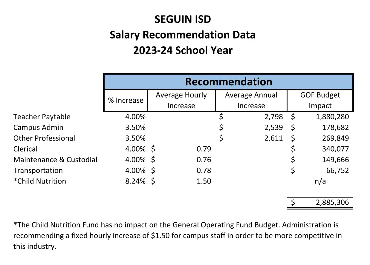 Seguin ISD approves across the board salary increase