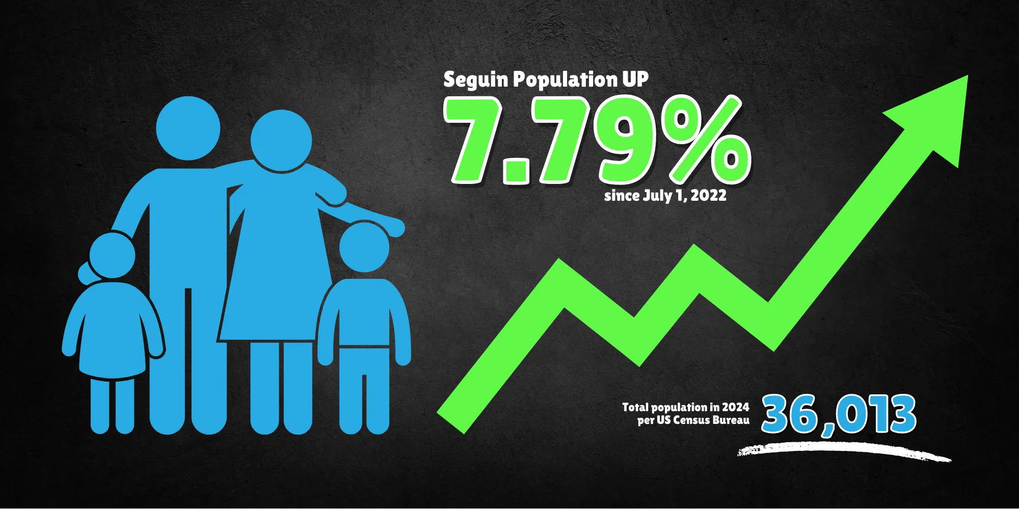 Seguin's growth backed by numbers