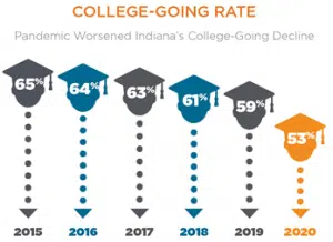 Just over half of Indiana's high school graduates went to college in 2020