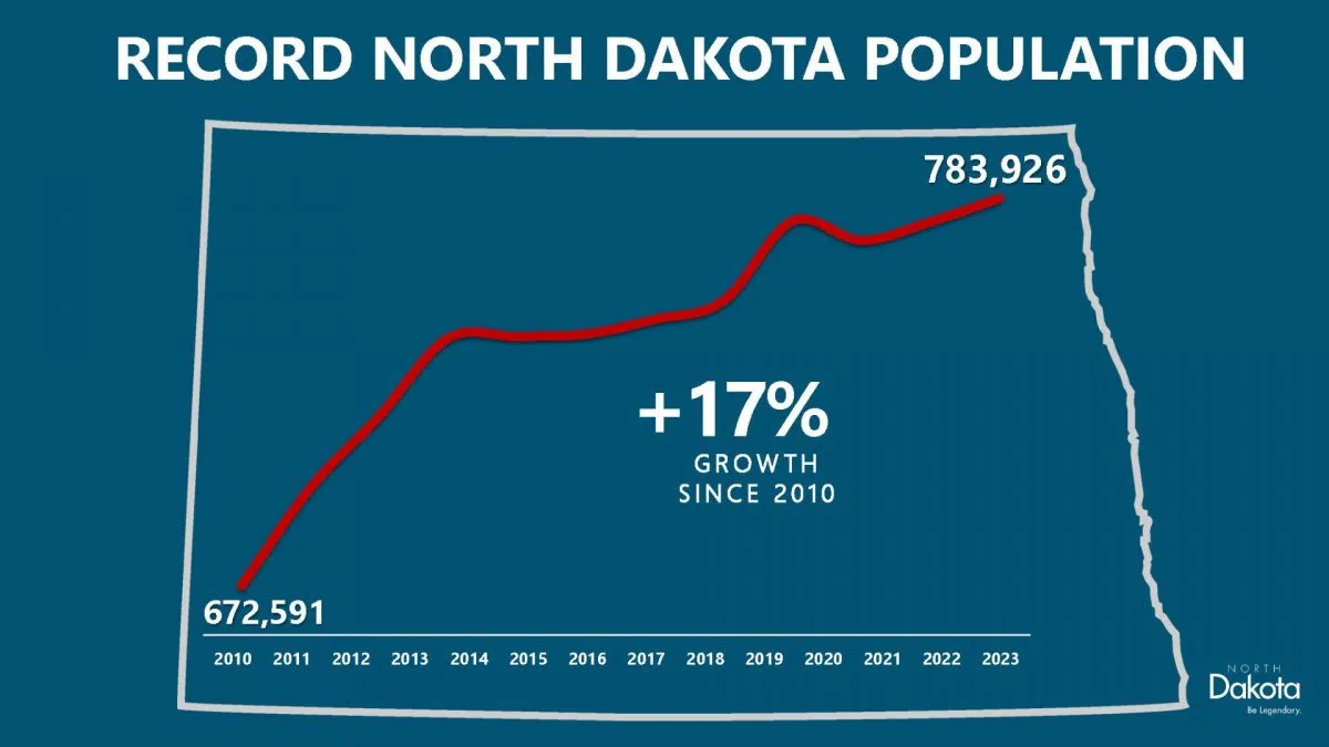 ND recordhigh population estimate announced at 783,926 KNOX News