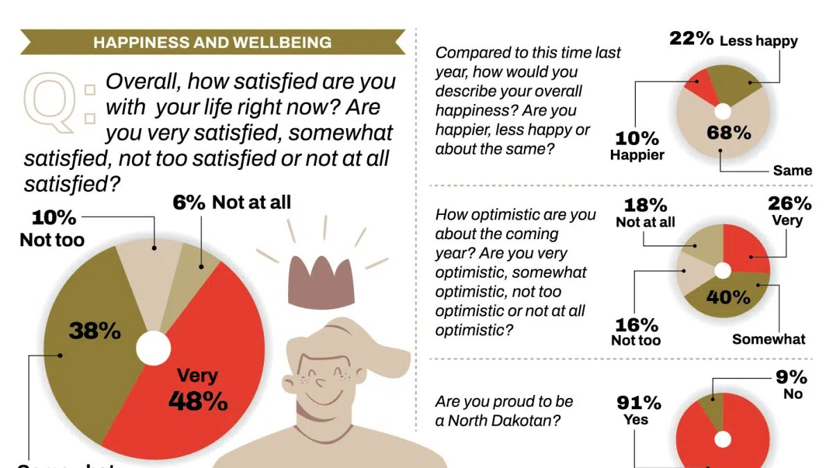 Poll Says North Dakota Pride And Satisfaction High