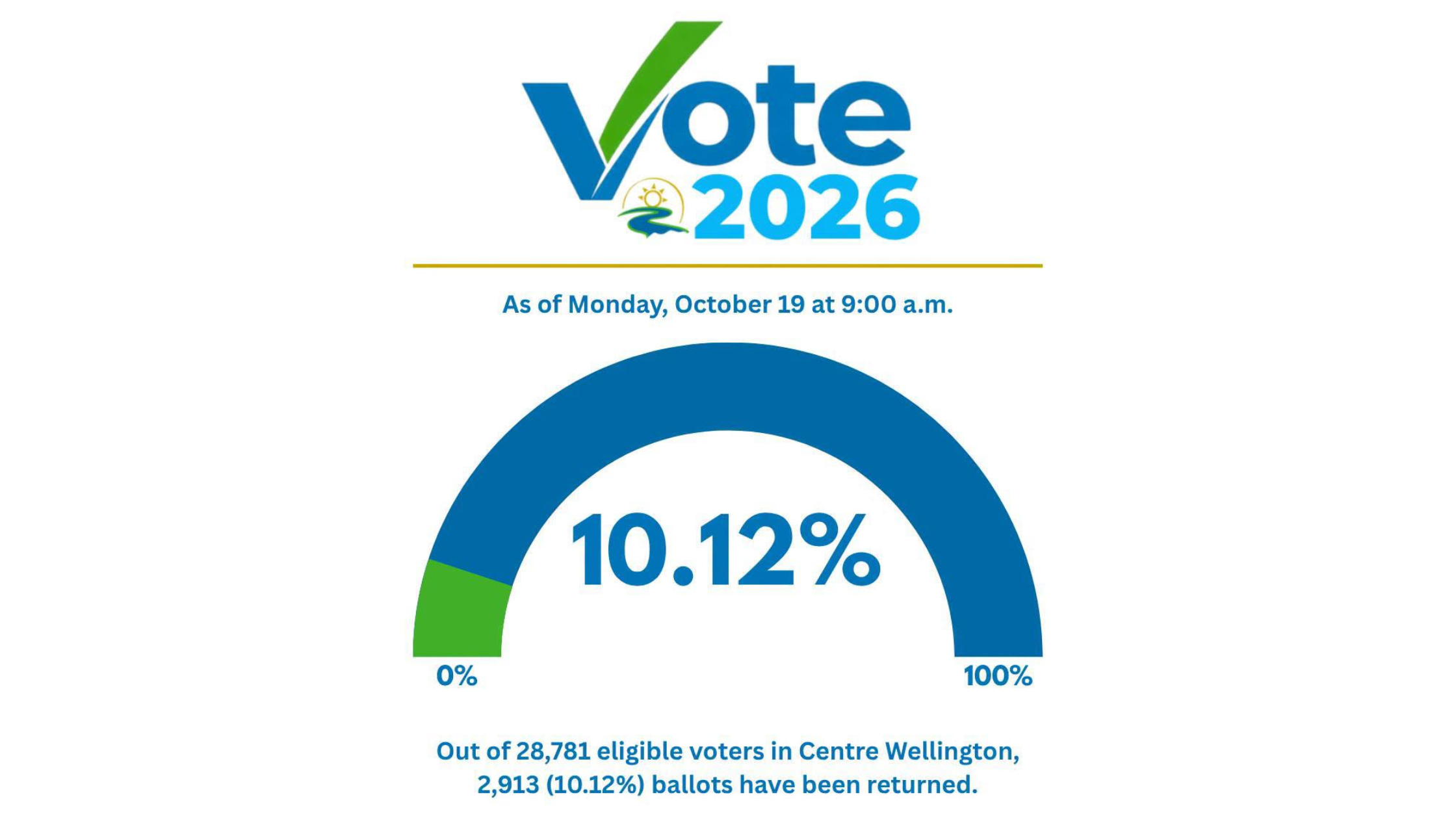 Centre Wellington voter turnout at 10.12 per cent as of October 19 ahead of Election Day