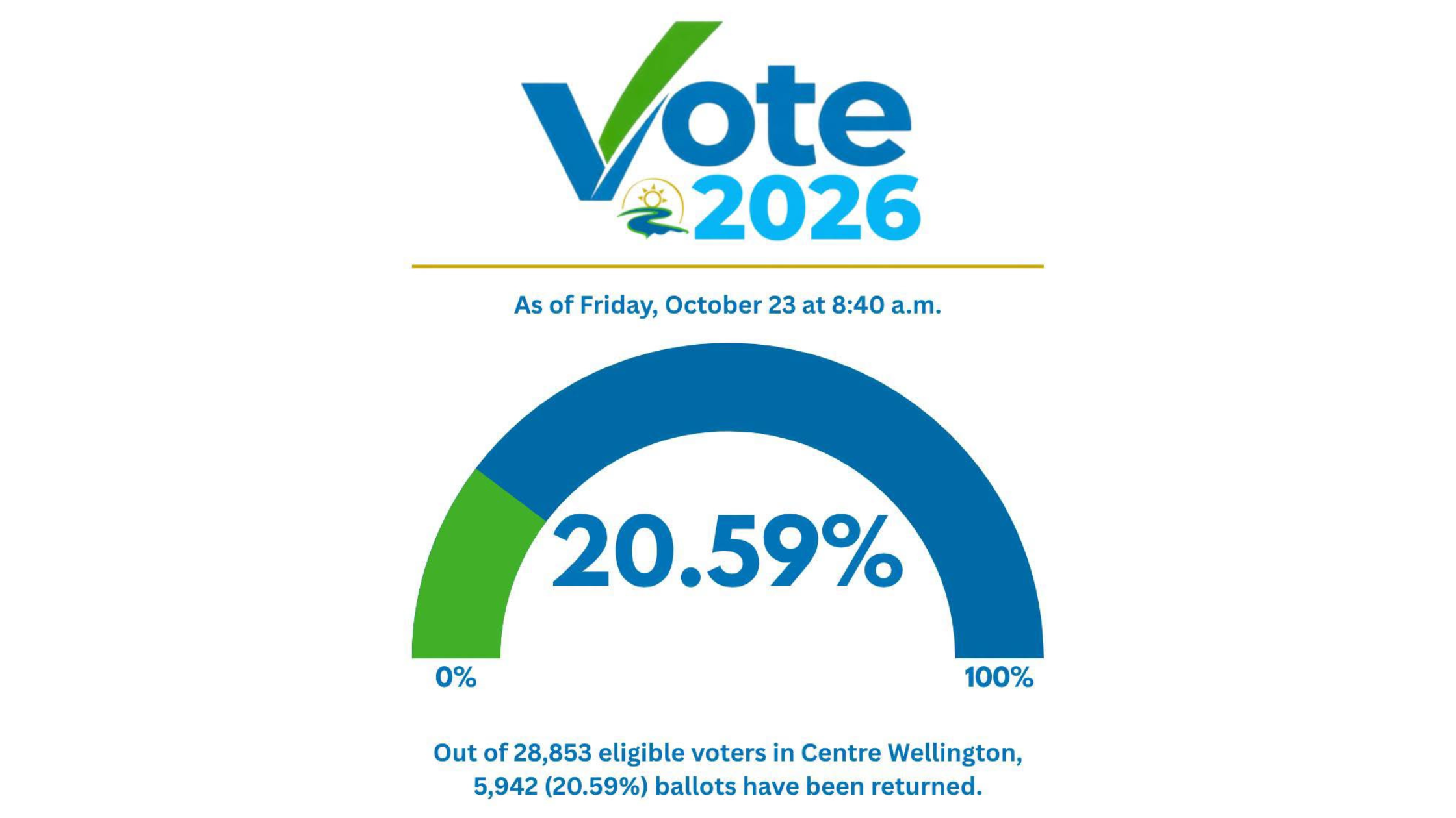 Centre Wellington voter turnout at 20.59 per cent as of October 23rd ahead of Election Day