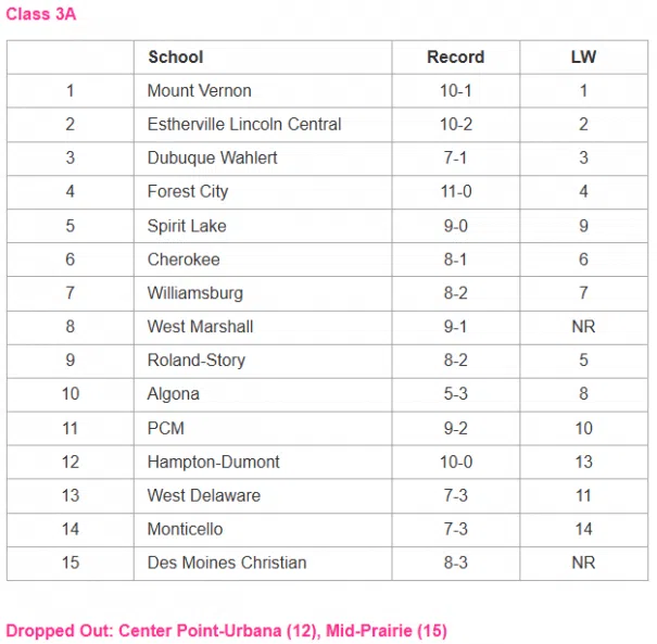 Latest Iowa Girls Athletic Union Basketball Rankings Western Iowa
