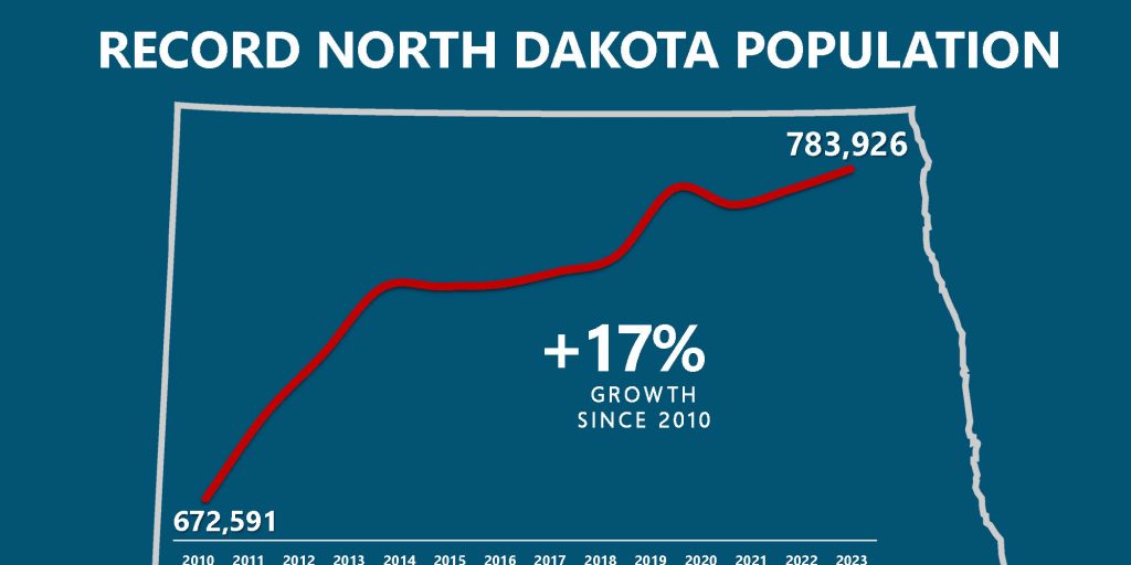North Dakota population reaches record high of 783,926 - Vimarsana News