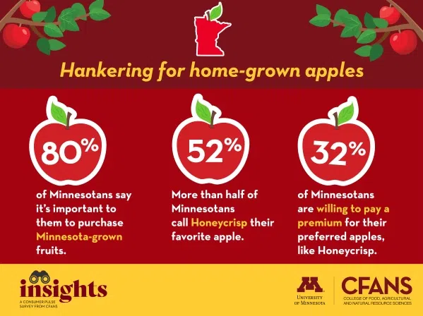 Survey shows Minnesotans crave homegrown apples | The Mighty 790 KFGO