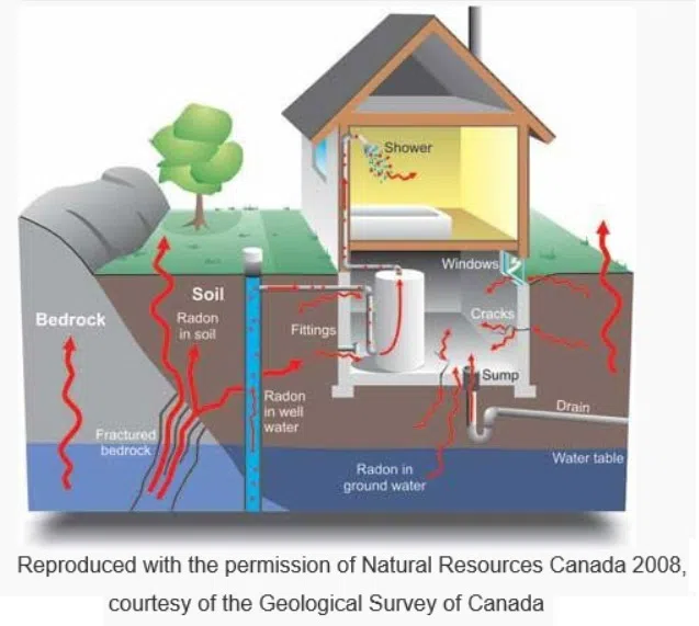 November Is Radon Action Month; Grey Bruce Public Health Encourages Residents To Test Homes