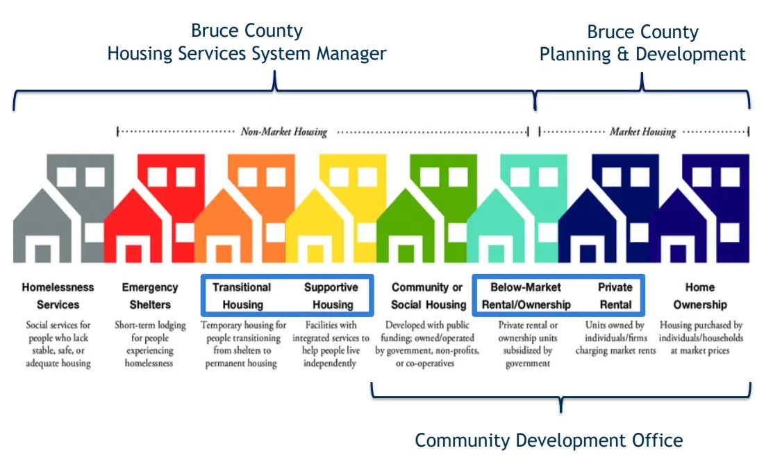 Bruce County Council Hears Report On Housing Availability And Affordability
