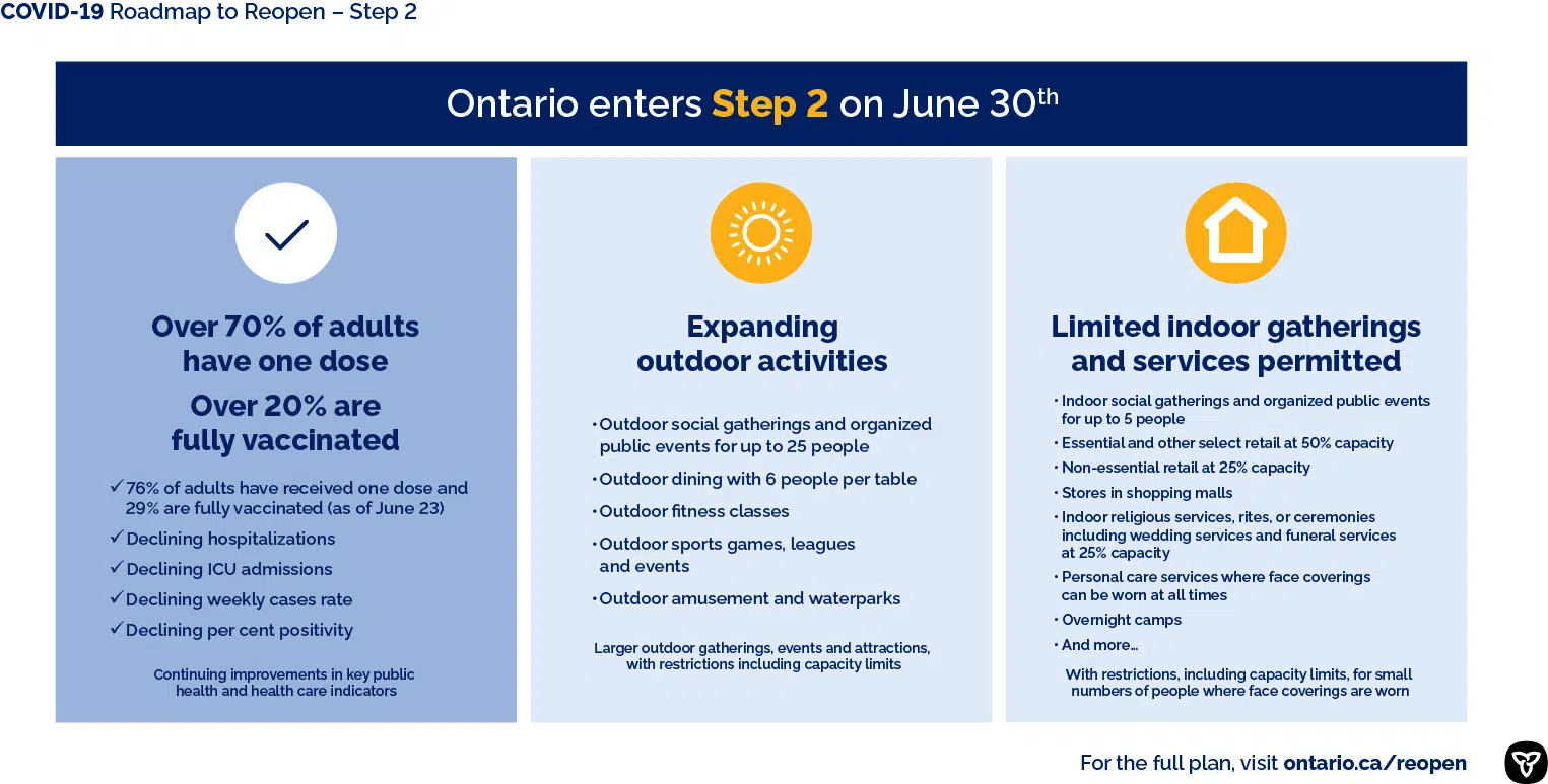 Ontario Moving To Step Two Of Reopening Before Canada Day
