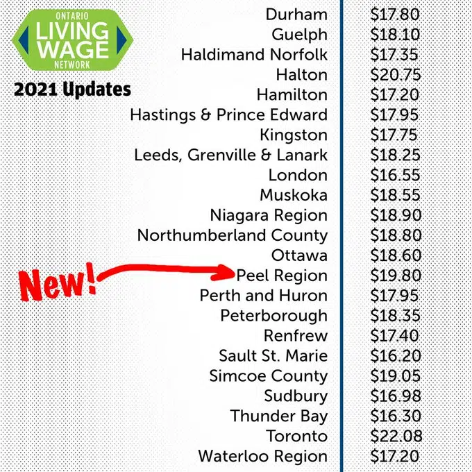 Living Wage Rates For Simcoe-Muskoka