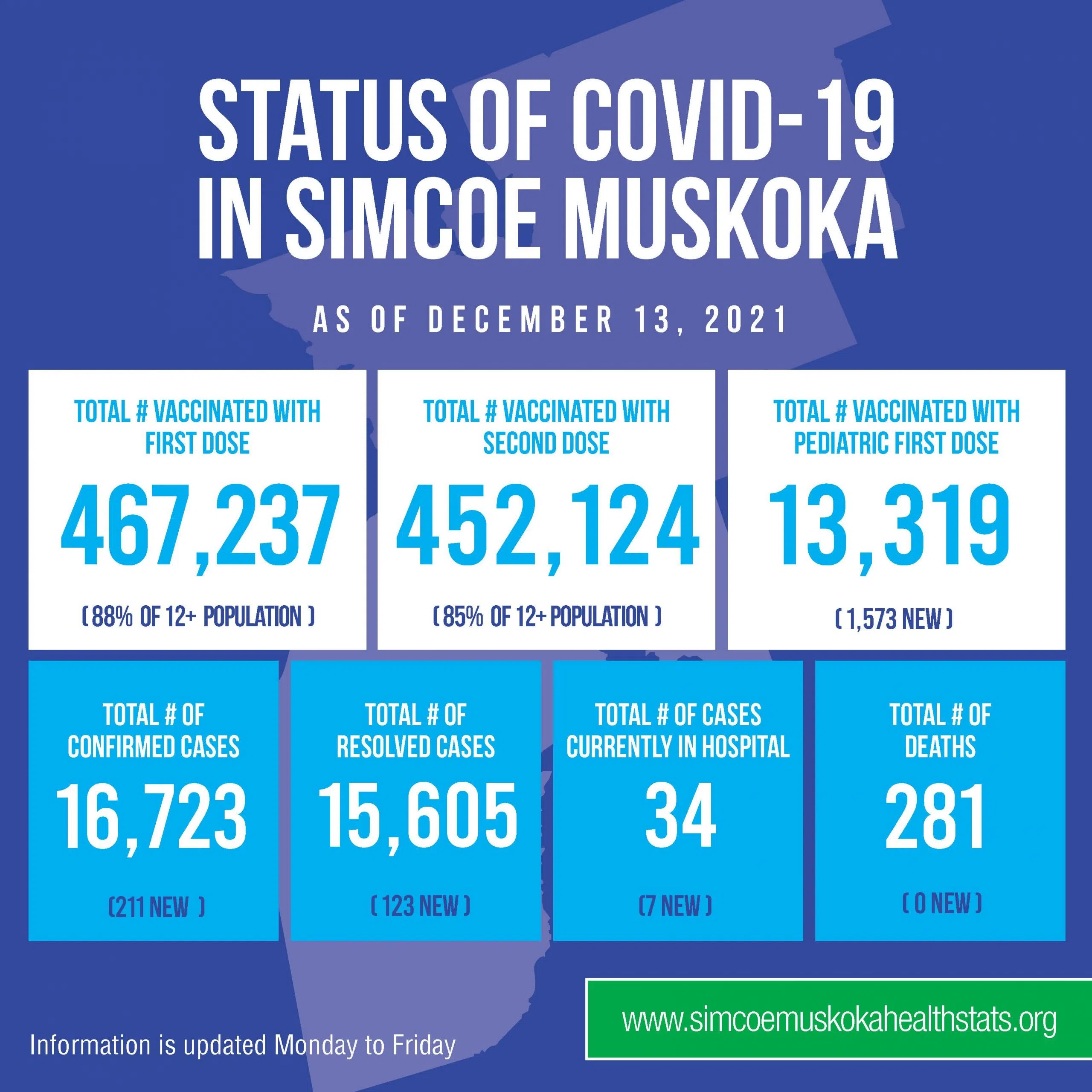 SMDHU Mon COVID-19 Update Includes 211 New Cases, 63 Children