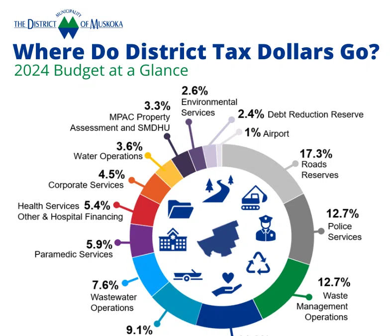 District Council Approves 2024 District Of Muskoka Budget Bayshore   2024 Where Do District Tax Dollars Go Small 788x675 