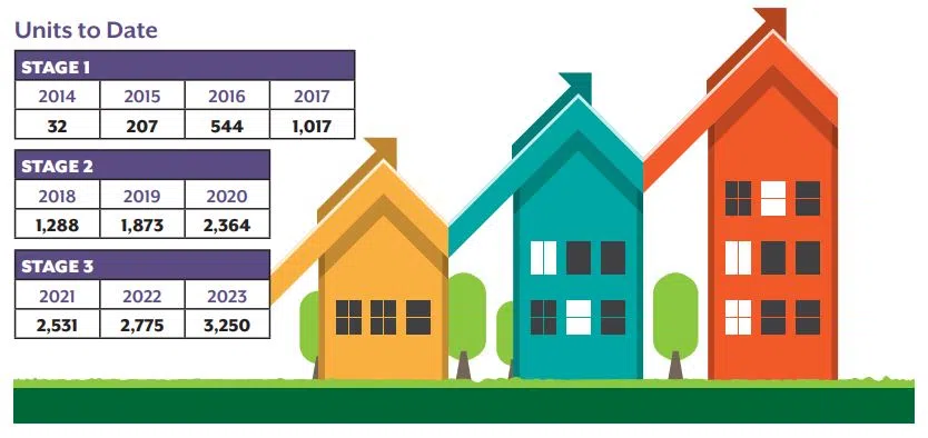 Simcoe County working on new 10-year affordable housing plan.