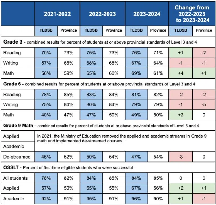 TLDSB Shares the 2023-2024 EQAO Assessment Scores