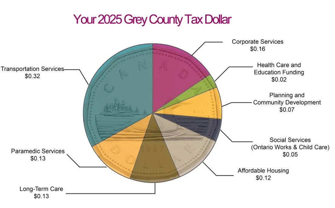 Grey County Gives Final Approval To 2025 Budget