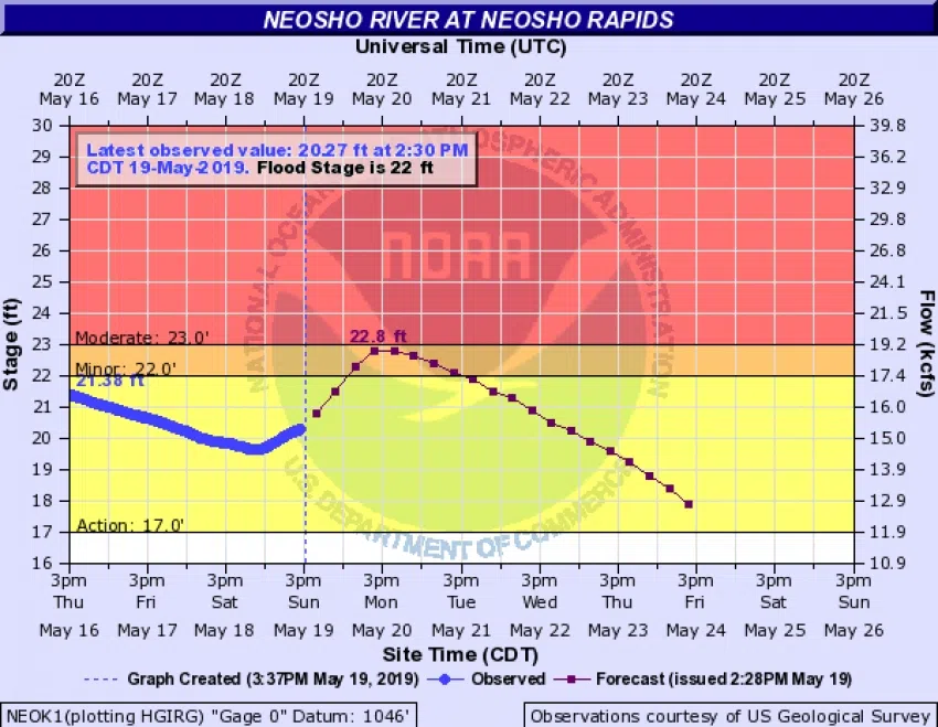 Flood warning issued for Neosho River at Neosho Rapids; flooding expected early Monday