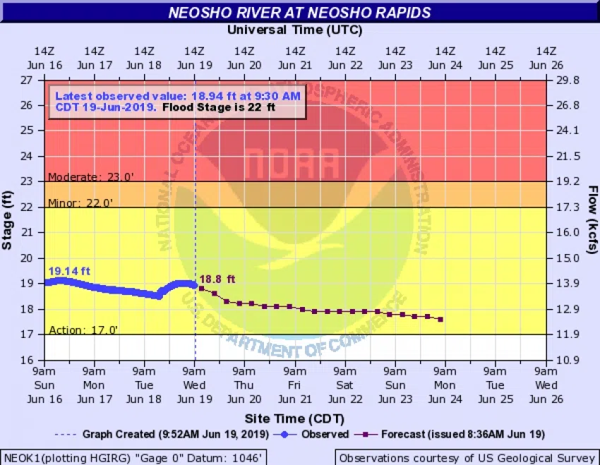 Weather Service takes flooding out of forecast for Neosho River at Neosho Rapids