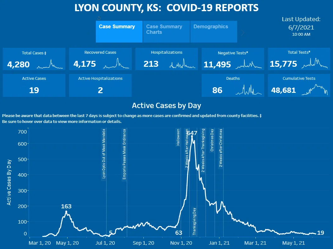 CORONAVIRUS: Lyon County adds one death in weekend report as overall cases remain flat, active cases dip