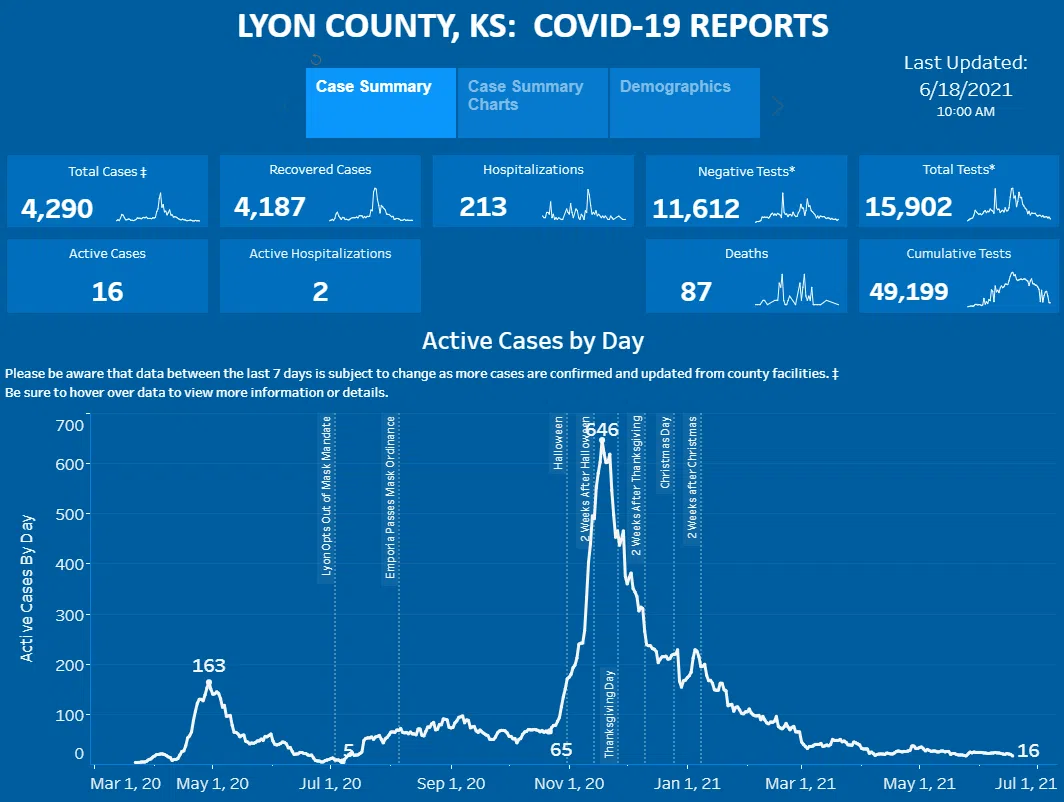 CORONAVIRUS: No new cases for Lyon County as active caseload dips to 16