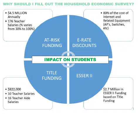 USD 253 enrollment process including survey that could mean millions of dollars to district