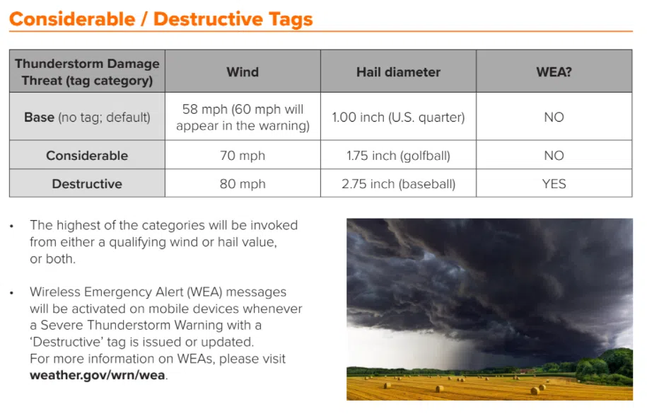 National Weather Service to begin using WEA alerts for high-end wind, hail storms