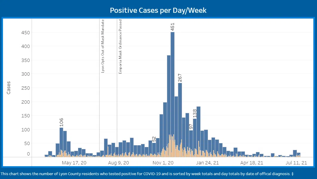 CORONAVIRUS: Lyon County sees jump in new, active cases