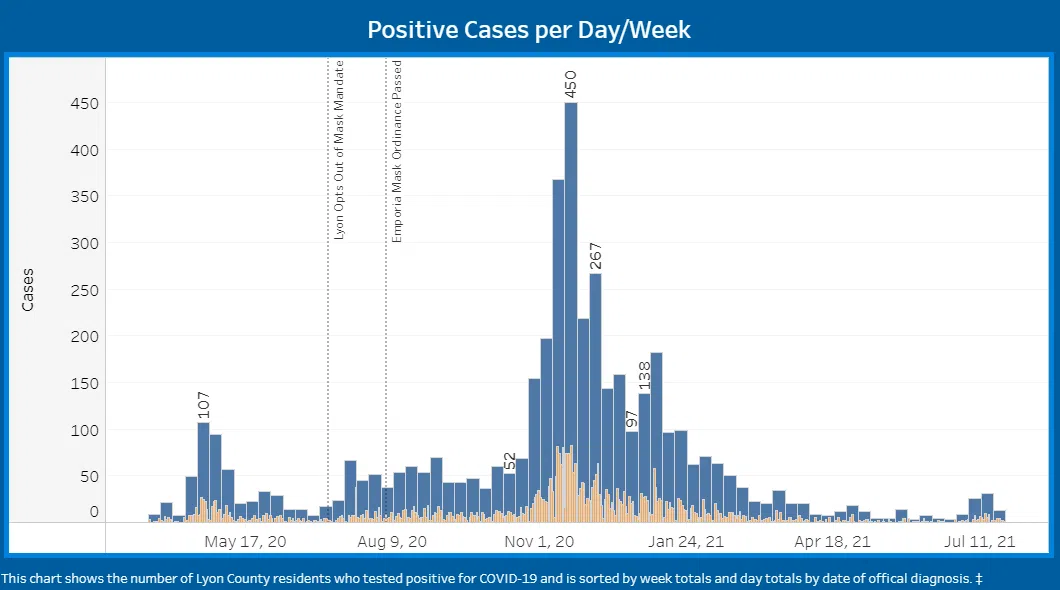 CORONAVIRUS: Three new cases reported for Lyon County; active cases, hospitalizations both down