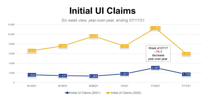 CORONAVIRUS: Kansas' initial jobless claims well below 2020 numbers