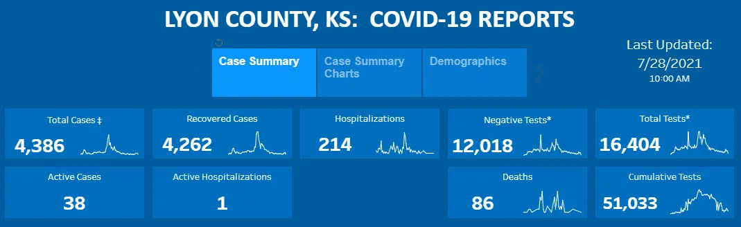 CORONAVIRUS: New cases up 14, Lyon County passes 50 percent vaccination for total population