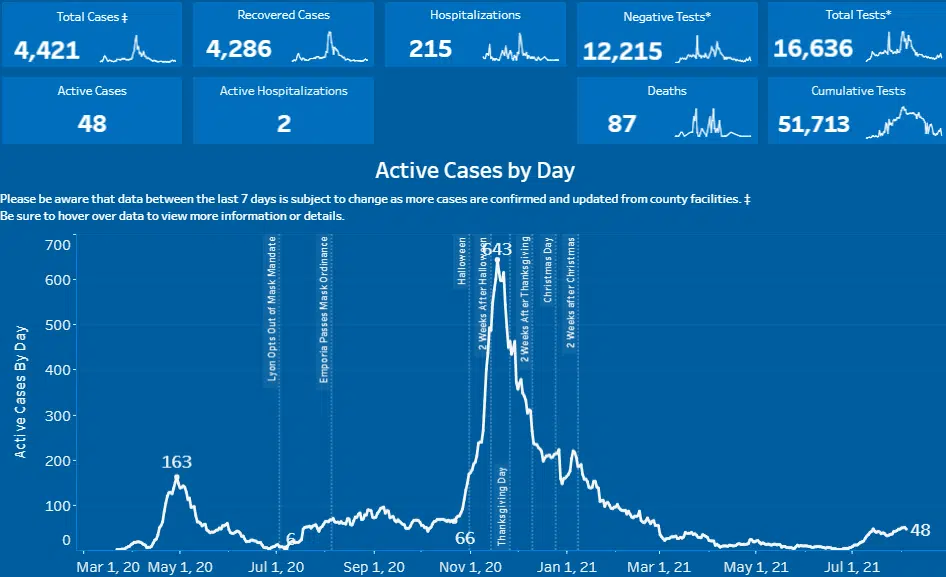 CORONAVIRUS: Lyon County Public Health adds 15 new cases, five active cases to totals