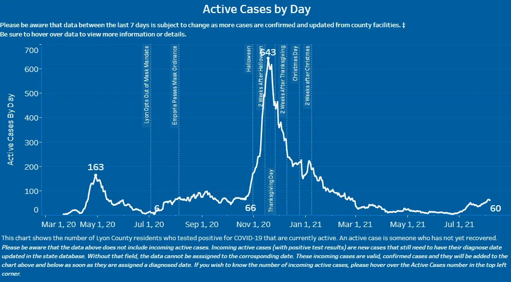 CORONAVIRUS: New, active cases up by double digits in latest Lyon County report