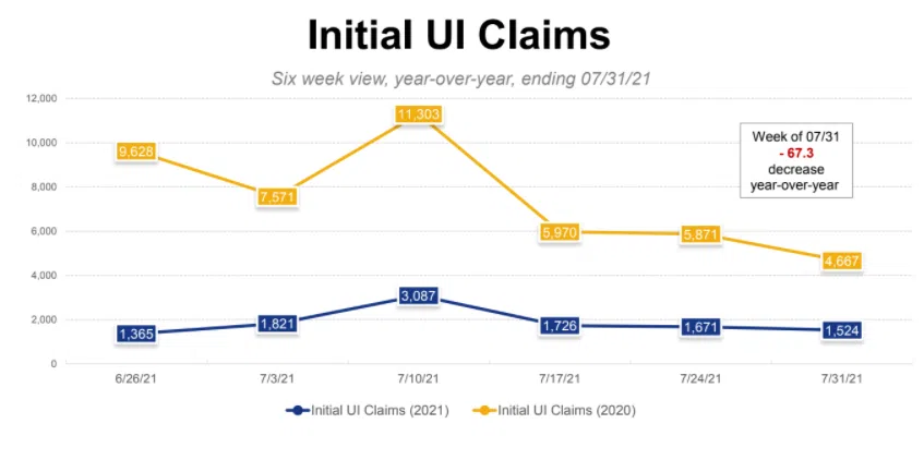 KDOL notes lower initial jobless claims through July