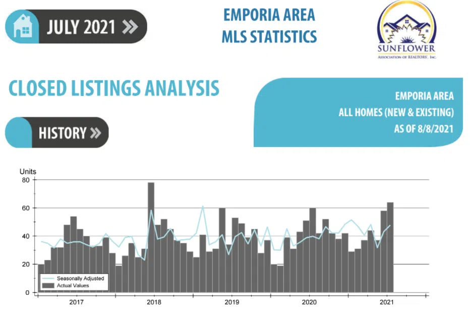 Emporia-area home sales up over July 2020; active listings decline