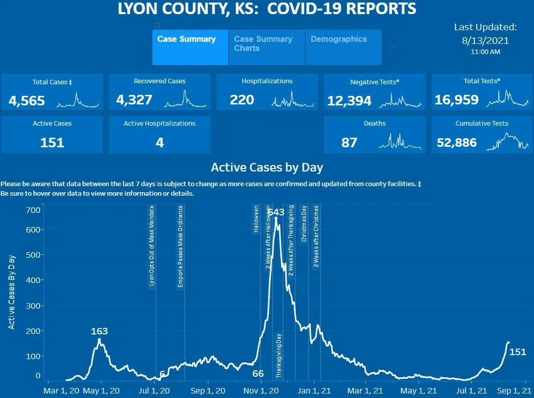 CORONAVIRUS: Recent infection spike continues in Lyon County with 47 new cases, active caseload at 151