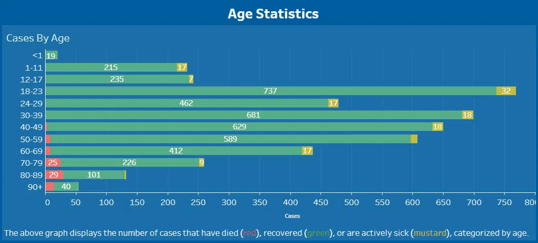 CORONAVIRUS: Two-week spike in new Lyon County cases matches total from last three months; 18-23 age group now has most overall and active cases