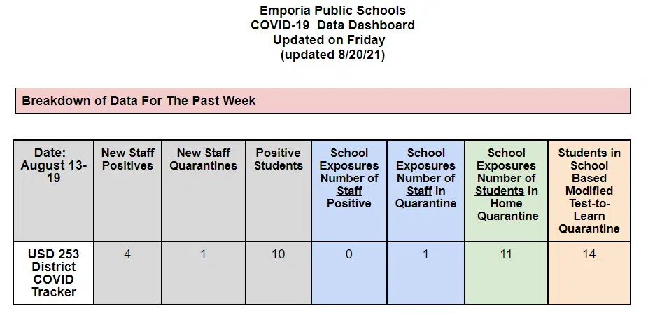 CORONAVIRUS: USD 253 Emporia to continue policy discussion after first dashboard of trimester