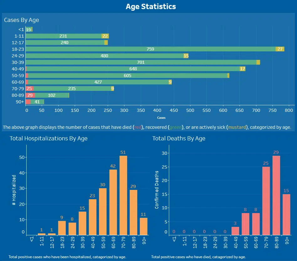 CORONAVIRUS: Over 30 new cases in Lyon County; over 25 percent of total caseload and nearly half of current active cases under age 24