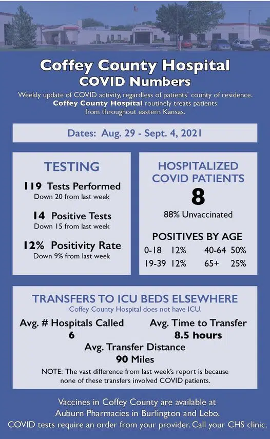 CORONAVIRUS: Coffey Health System sees sharp declines in patient transfers; Chase County Treasurer's Office closed all week