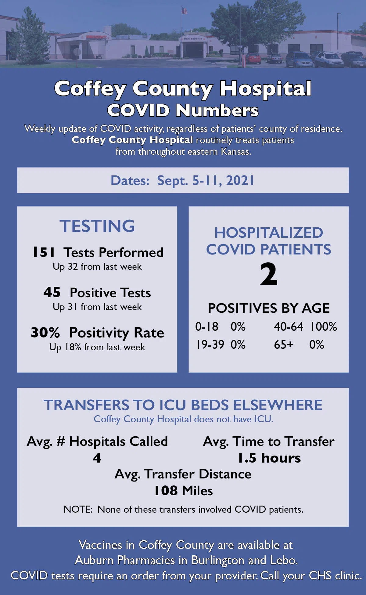 CORONAVIRUS: Mixed statistical bag in weekly report from Coffey Health System