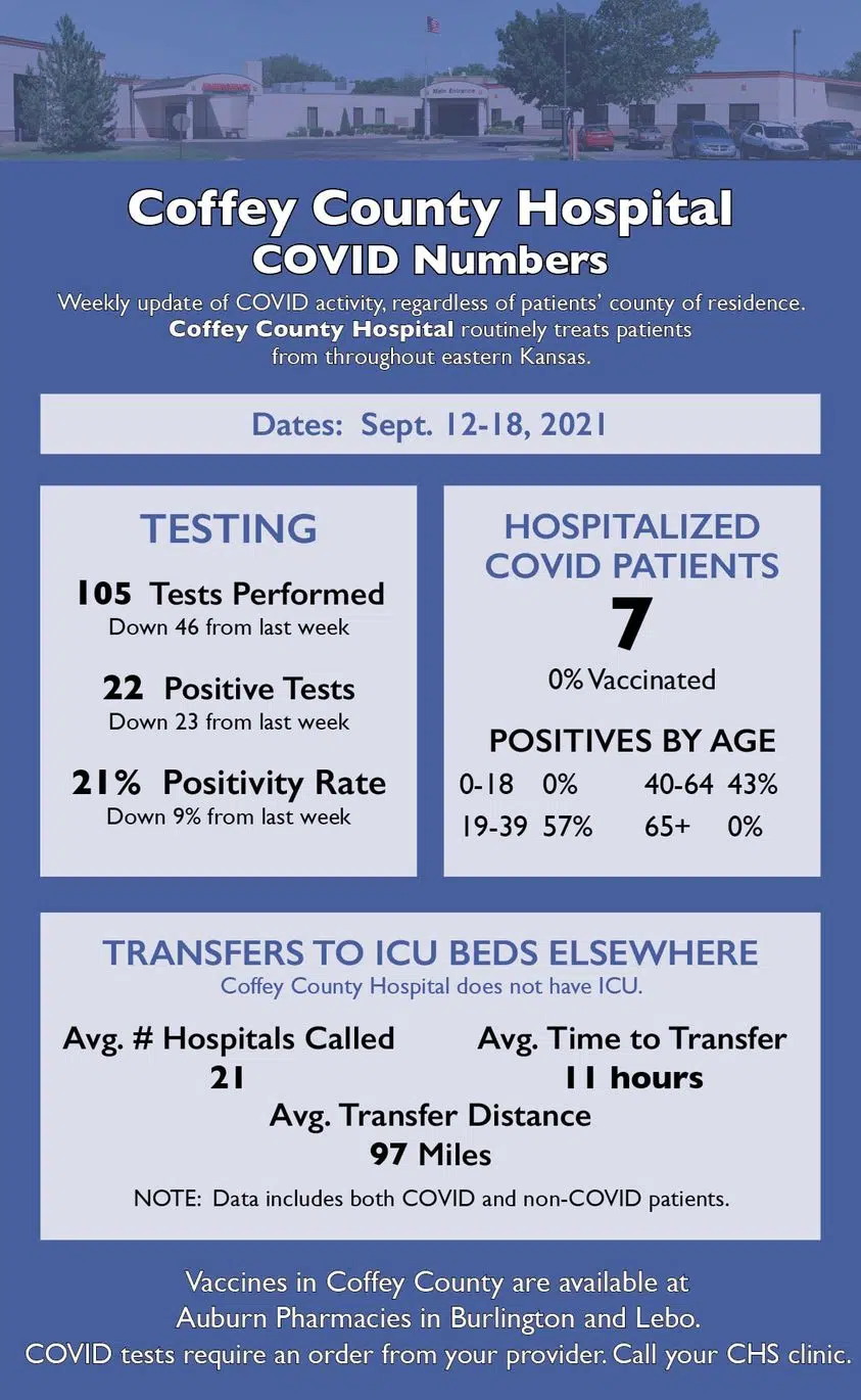 CORONAVIRUS: Infections down, patient transfer times up at Coffey Health System