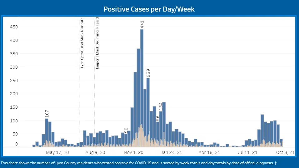 CORONAVIRUS: Lyon County Public Health working through shortage of contact tracers