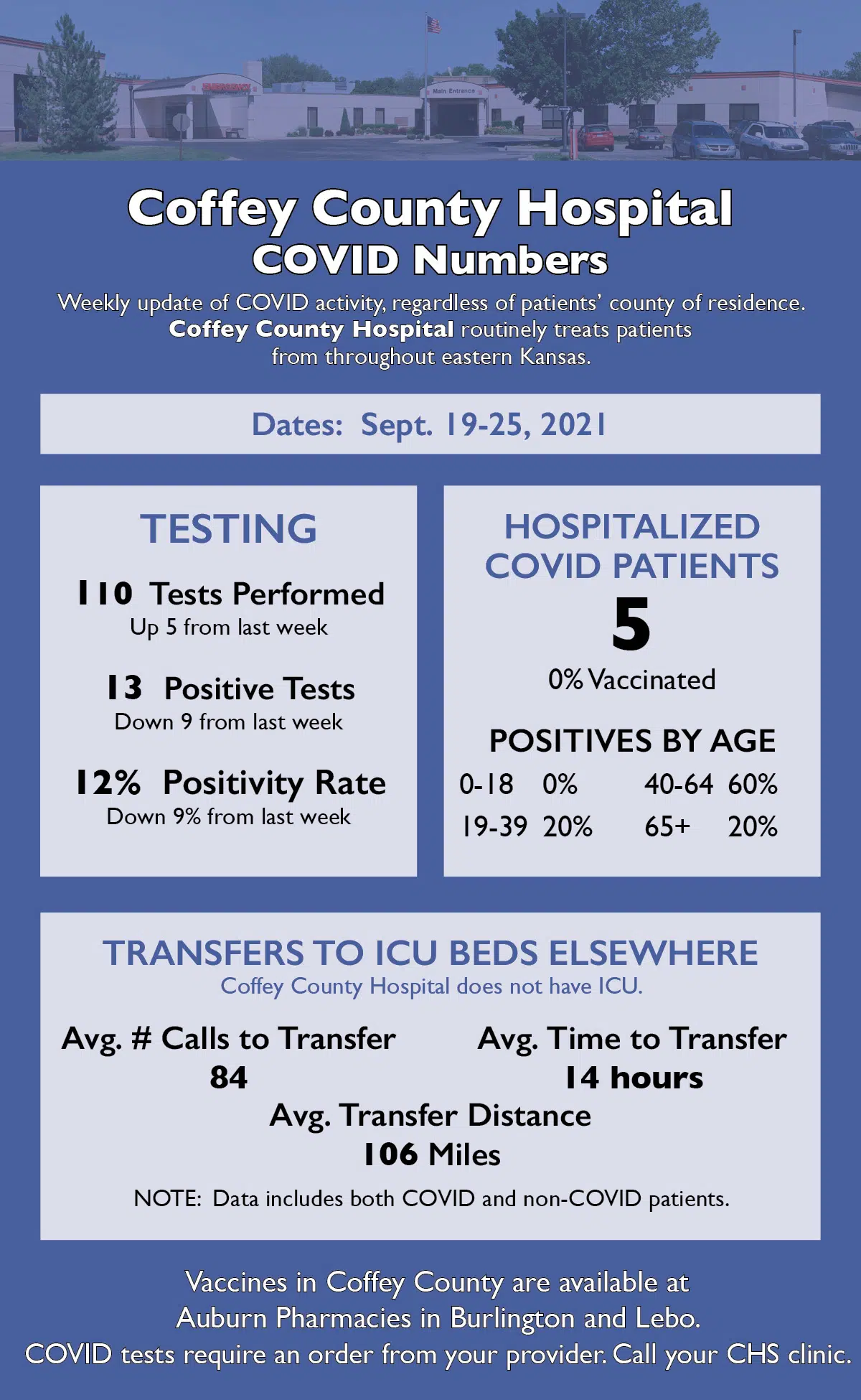 CORONAVIRUS: Coffey Health System sees sharp increase in number of hospital calls for patient transfers