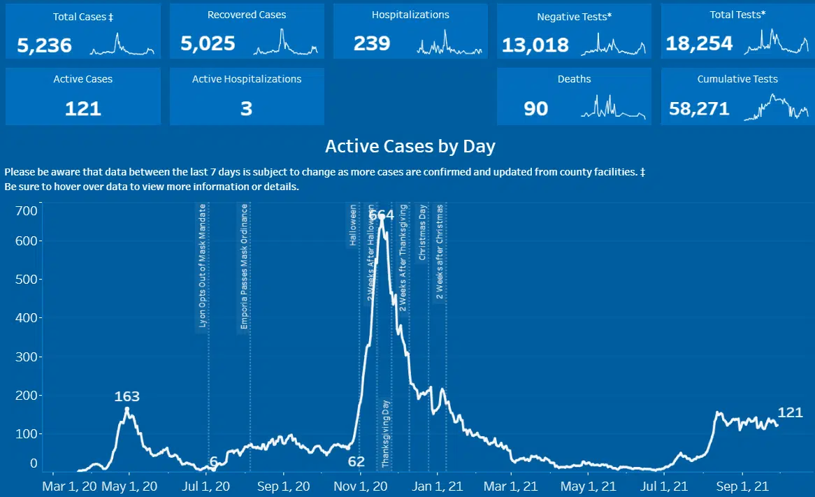 CORONAVIRUS: Nearly 100 new cases for Lyon County, but active caseload dips