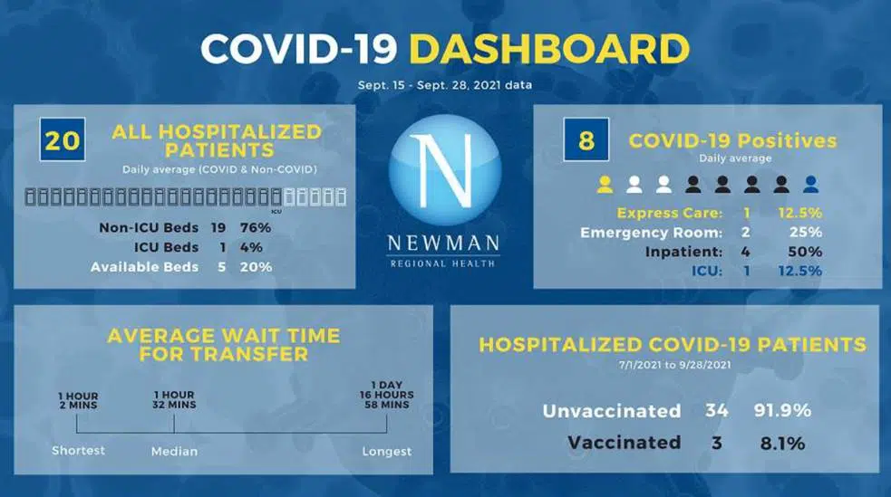 CORONAVIRUS: Bed space eases slightly at Newman Regional Health