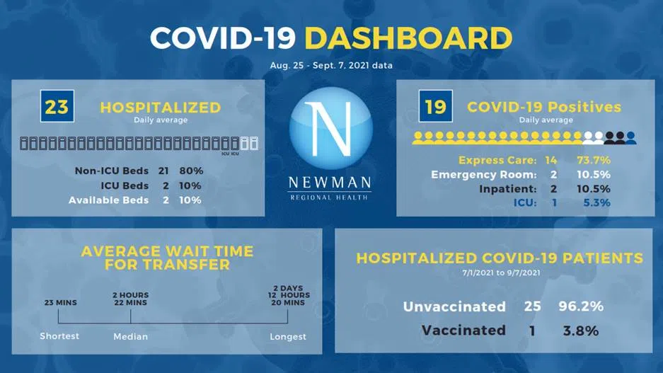 CORONAVIRUS: Lyon County Public Health announces 33 new cases; Newman Regional Health debuts hospital's COVID information