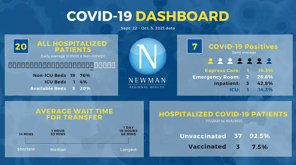 CORONAVIRUS: Available bed space remains steady at Newman Regional Health; unvaccinated hospitalizations remain above 90 percent