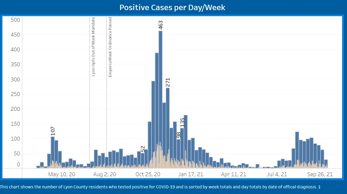 CORONAVIRUS: Recent spike in Lyon County cases overlaps downward trend in test positivity, incident rates