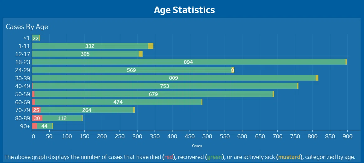 CORONAVIRUS: Lyon County Public Health announces five new cases, notable dip in active cases