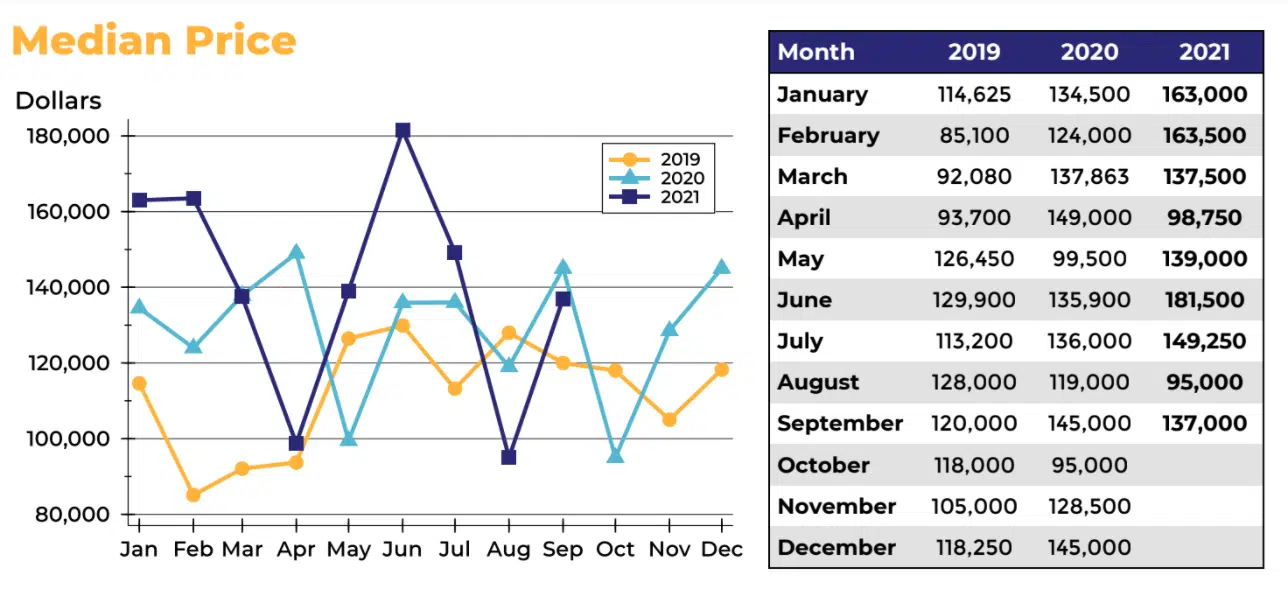 Lyon County home sales decline slightly from September 2020, but local market remains tight