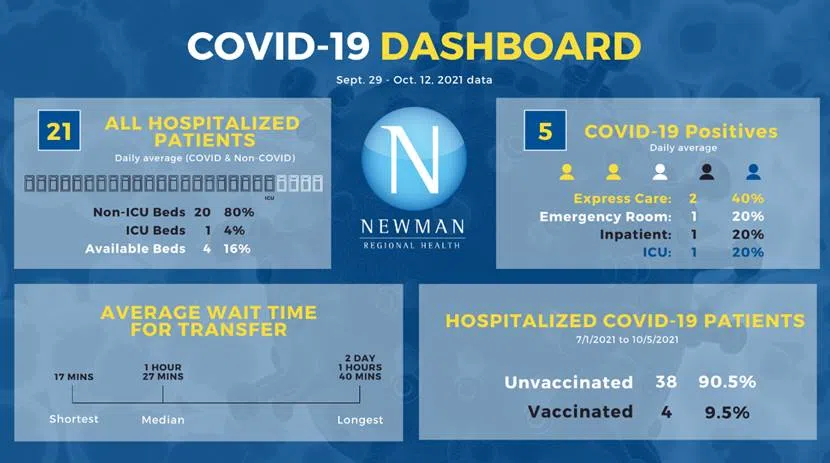 CORONAVIRUS: Available bed space, daily COVID numbers down slightly for Newman Regional Health